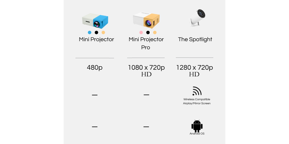 Comparison chart showing three devices: Mini Projector (480p), Mini Projector Pro (1080x720p HD), and The Spotlight (1280x720p HD). Features include wireless compatibility and Android OS for The Spotlight.